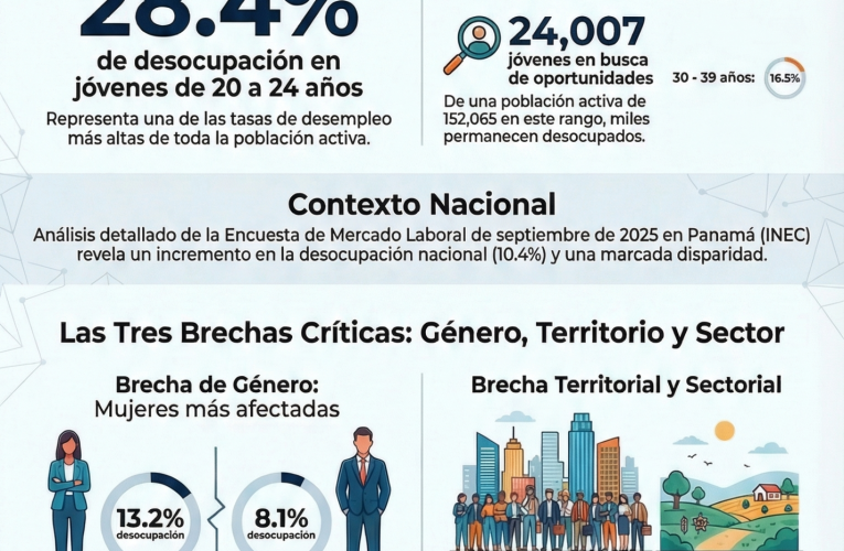 Las cuatro brechas del desempleo en Panamá