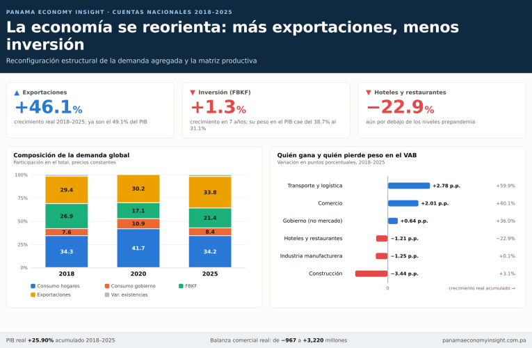 Reconfiguración estructural de la demanda agregada y la matriz productiva (2018–2026)