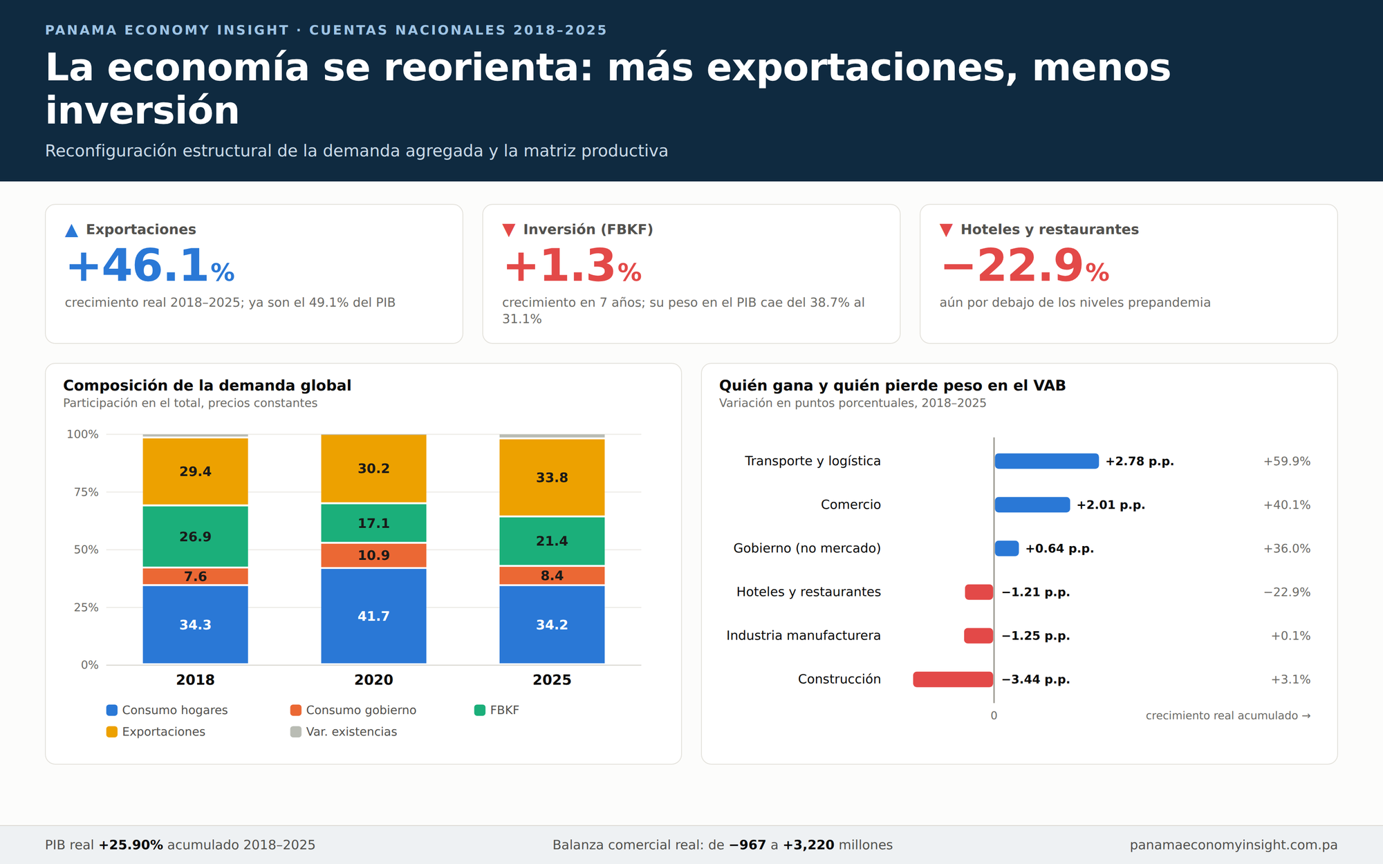 Infografía: composición de la demanda global de Panamá 2018-2025 y variación del peso sectorial en el valor agregado bruto