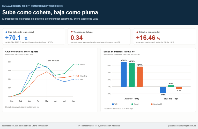 Mecanismos de transmisión de shocks petroleros en la economía panameña
