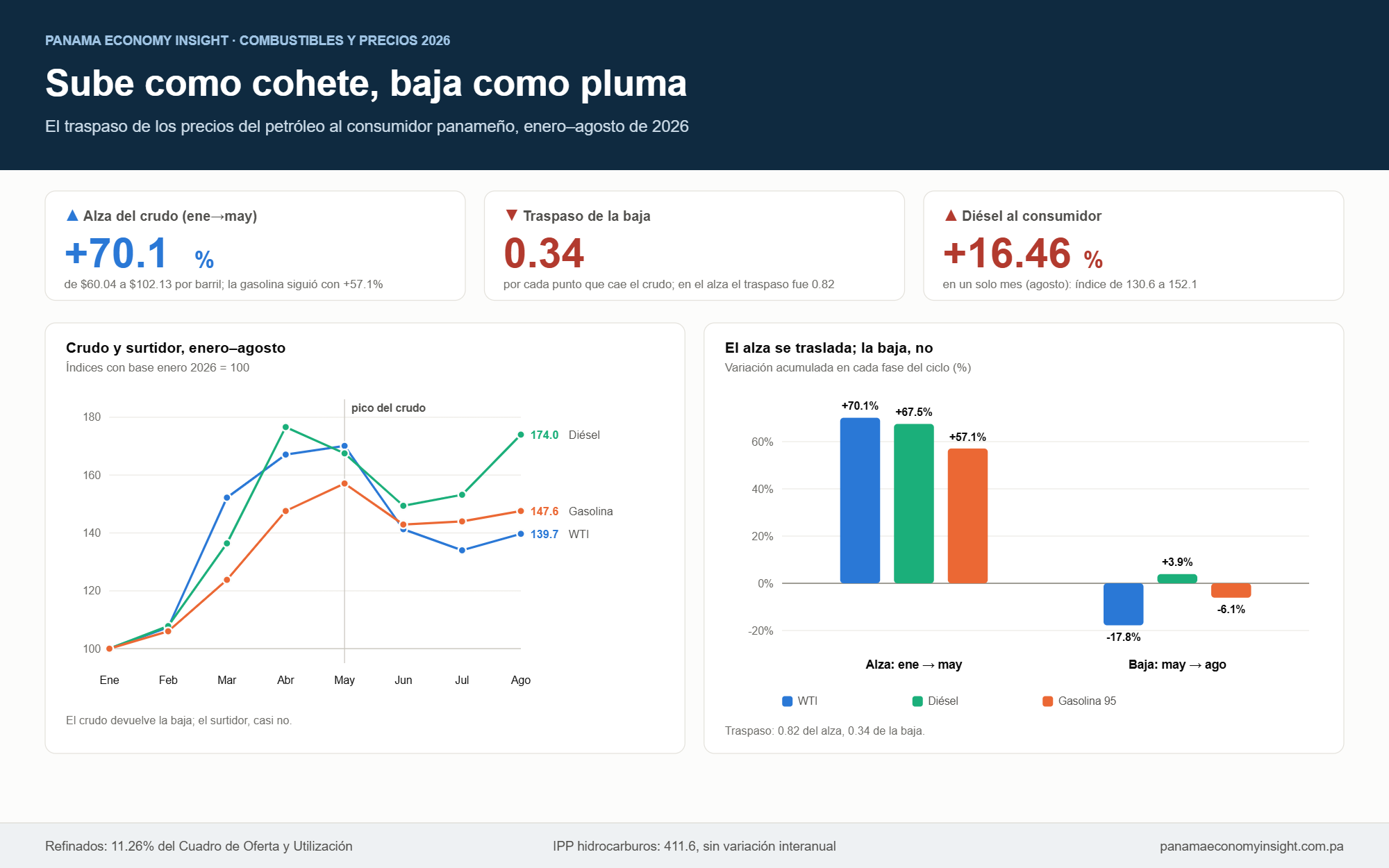 Infografía: el crudo sube 70.1% de enero a mayo de 2026 y luego cae 17.8%, pero la gasolina solo devuelve 6.1% y el diésel termina por encima de mayo